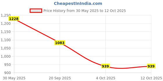 tatacliq.com Monte Carlo Orange Cotton Blend Solid Trackpants monte carlo Price History Graph from 30 May 2025 to 11 Oct 2025