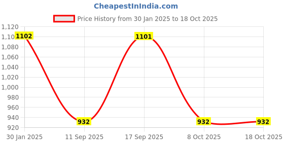 tatacliq.com Monte Carlo Orange Cotton Printed Shrug monte carlo Price History Graph from 30 Jan 2025 to 18 Oct 2025