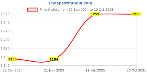 tatacliq.com Monte Carlo Orange Cotton Regular Fit Checks Shirt monte carlo Price History Graph from 21 Sep 2024 to 19 Oct 2025