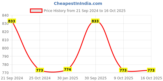 tatacliq.com Monte Carlo Orange Cotton Regular Fit Trackpants monte carlo Price History Graph from 21 Sep 2024 to 16 Oct 2025