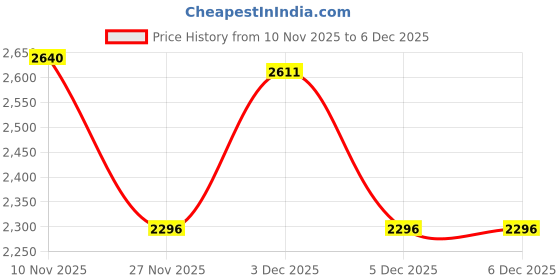 tatacliq.com Monte Carlo Orange Full Sleeves Cardigan monte carlo Price History Graph from 10 Nov 2025 to 5 Dec 2025