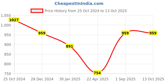 tatacliq.com Monte Carlo Orange Printed Sweatshirt monte carlo Price History Graph from 25 Oct 2024 to 12 Oct 2025