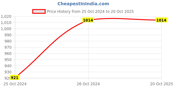 tatacliq.com Monte Carlo Orange Printed T-Shirt With Pyjamas monte carlo Price History Graph from 25 Oct 2024 to 20 Oct 2025