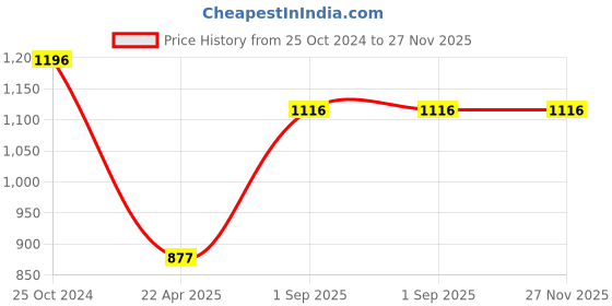 tatacliq.com Monte Carlo Orange Printed Trackpants monte carlo Price History Graph from 25 Oct 2024 to 26 Nov 2025