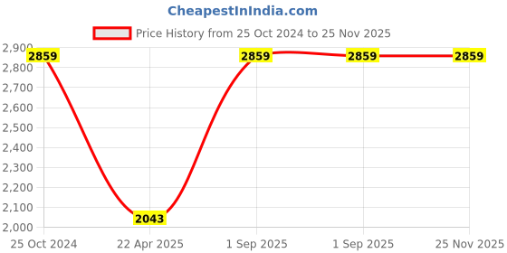 tatacliq.com Monte Carlo Orange Regular Fit Cardigan monte carlo Price History Graph from 25 Oct 2024 to 25 Nov 2025