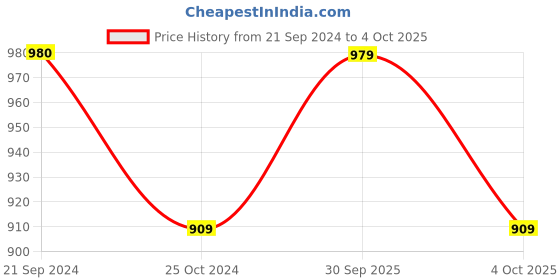 tatacliq.com Monte Carlo Orange Regular Fit Checks Shirt monte carlo Price History Graph from 21 Sep 2024 to 4 Oct 2025