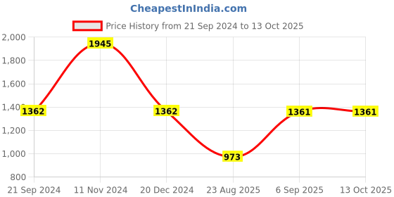 tatacliq.com Monte Carlo Orange Regular Fit Hoodie monte carlo Price History Graph from 21 Sep 2024 to 13 Oct 2025