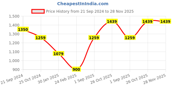 tatacliq.com Monte Carlo Orange Regular Fit Hoodies monte carlo Price History Graph from 21 Sep 2024 to 28 Nov 2025