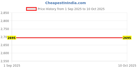 tatacliq.com Monte Carlo Orange Regular Fit Jacket monte carlo Price History Graph from 1 Sep 2025 to 10 Oct 2025