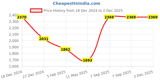 tatacliq.com Monte Carlo Orange Regular Fit Pullover monte carlo Price History Graph from 18 Dec 2024 to 2 Dec 2025