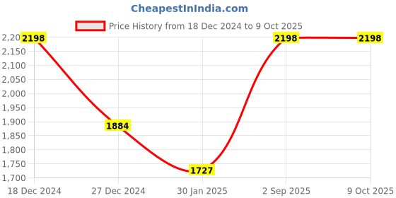 tatacliq.com Monte Carlo Orange Regular Fit Self Pattern Pullover monte carlo Price History Graph from 18 Dec 2024 to 7 Oct 2025