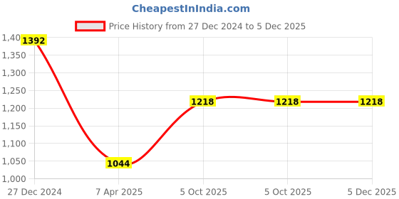 tatacliq.com Monte Carlo Orange Regular Fit Striped Sweatshirt monte carlo Price History Graph from 27 Dec 2024 to 3 Dec 2025