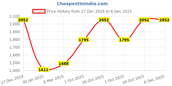 tatacliq.com Monte Carlo Orange Regular Fit Sweater monte carlo Price History Graph from 27 Dec 2024 to 6 Dec 2025