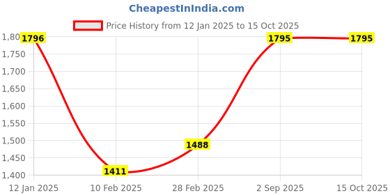 tatacliq.com Monte Carlo Orange Regular Fit Sweater monte carlo Price History Graph from 12 Jan 2025 to 14 Oct 2025