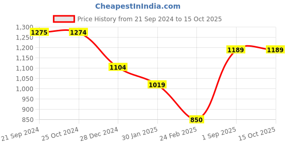 tatacliq.com Monte Carlo Orange Regular Fit Sweatshirt monte carlo Price History Graph from 21 Sep 2024 to 15 Oct 2025