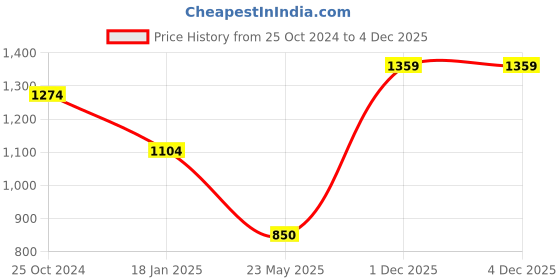 tatacliq.com Monte Carlo Orange Regular Fit Sweatshirt monte carlo Price History Graph from 25 Oct 2024 to 3 Dec 2025