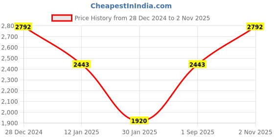 tatacliq.com Monte Carlo Orange Regular Fit Texture Polo T-Shirt monte carlo Price History Graph from 28 Dec 2024 to 2 Nov 2025