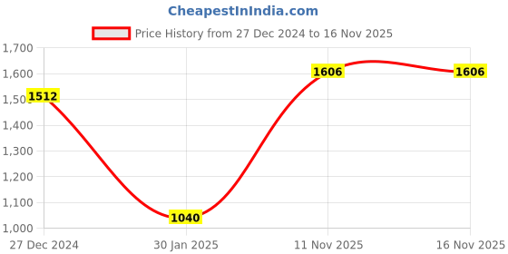 tatacliq.com Monte Carlo Orange Reversible Shawl monte carlo Price History Graph from 27 Dec 2024 to 16 Nov 2025