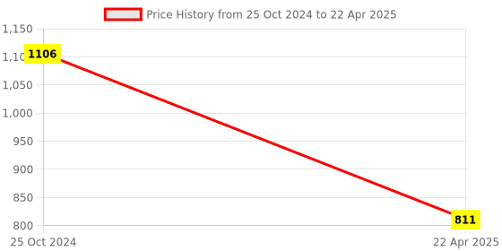 tatacliq.com Monte Carlo Orange Round Neck Sweatshirt monte carlo Price History Graph from 25 Oct 2024 to 22 Apr 2025