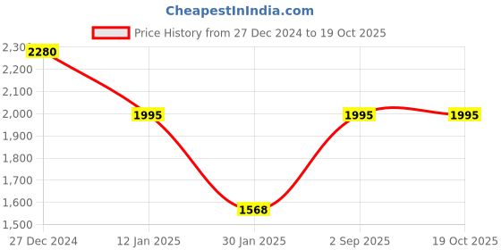 tatacliq.com Monte Carlo Orange Wool Cardigan monte carlo Price History Graph from 27 Dec 2024 to 17 Oct 2025