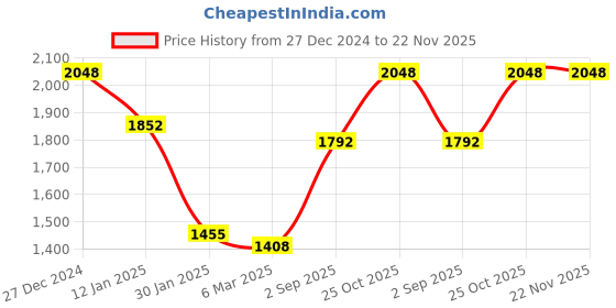 tatacliq.com Monte Carlo Orange Wool Cardigan monte carlo Price History Graph from 27 Dec 2024 to 22 Nov 2025