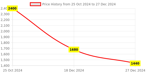 tatacliq.com Monte Carlo Orange Wool Open Front Cardigan monte carlo Price History Graph from 25 Oct 2024 to 27 Dec 2024