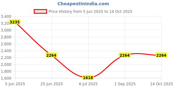 tatacliq.com Monte Carlo Orange Wool Self Design Cardigan monte carlo Price History Graph from 5 Jun 2025 to 14 Oct 2025