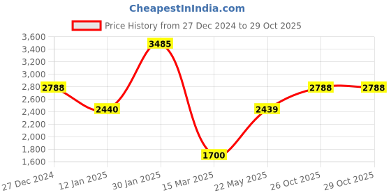 tatacliq.com Monte Carlo Orange Wool Textured Cardigan monte carlo Price History Graph from 27 Dec 2024 to 26 Oct 2025