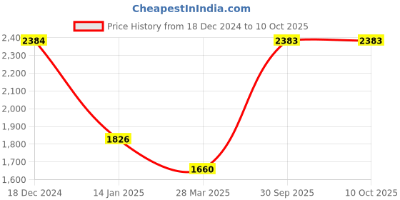 tatacliq.com Monte Carlo Orange Wool Textured Cardigan monte carlo Price History Graph from 18 Dec 2024 to 10 Oct 2025