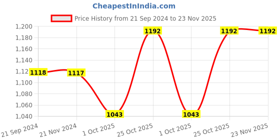 tatacliq.com Monte Carlo Oxford Blue Regular Fit Printed Sweatshirt monte carlo Price History Graph from 21 Sep 2024 to 23 Nov 2025