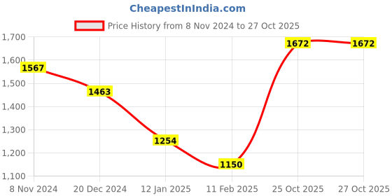 tatacliq.com Monte Carlo Oxford Blue Regular Fit Printed Sweatshirt monte carlo Price History Graph from 8 Nov 2024 to 26 Oct 2025