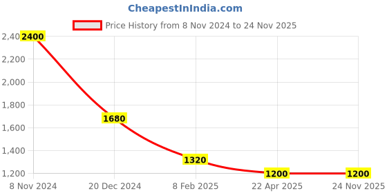 tatacliq.com Monte Carlo Oxford Blue Regular Fit Sweatshirt monte carlo Price History Graph from 8 Nov 2024 to 24 Nov 2025