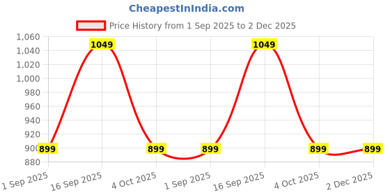 tatacliq.com Monte Carlo Peach Cotton Regular Fit Printed Shirt monte carlo Price History Graph from 1 Sep 2025 to 2 Dec 2025