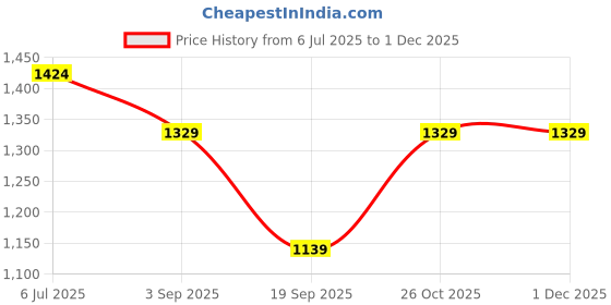 tatacliq.com Monte Carlo Peach Cotton Regular Fit Shirt monte carlo Price History Graph from 6 Jul 2025 to 30 Nov 2025