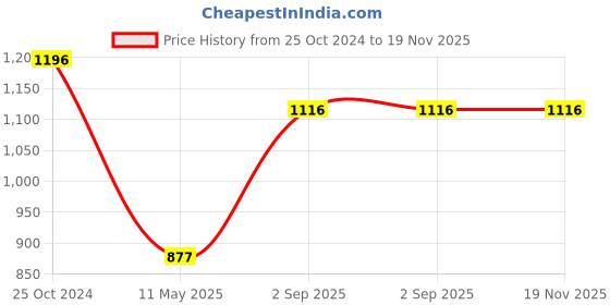 tatacliq.com Monte Carlo Peach Embroidered Sweatshirt monte carlo Price History Graph from 25 Oct 2024 to 19 Nov 2025