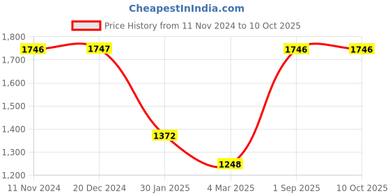 tatacliq.com Monte Carlo Peach Graphic Print Hoodie monte carlo Price History Graph from 11 Nov 2024 to 10 Oct 2025