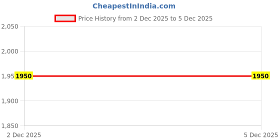 tatacliq.com Monte Carlo Peach Graphic Print Hoodie monte carlo Price History Graph from 2 Dec 2025 to 5 Dec 2025