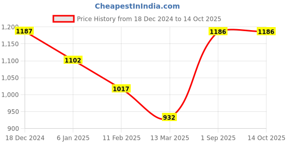 tatacliq.com Monte Carlo Peach Graphic Print Sweatshirt monte carlo Price History Graph from 18 Dec 2024 to 13 Oct 2025