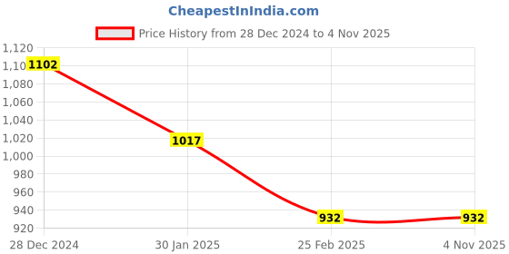 tatacliq.com Monte Carlo Peach Graphic Print Sweatshirt monte carlo Price History Graph from 28 Dec 2024 to 3 Nov 2025