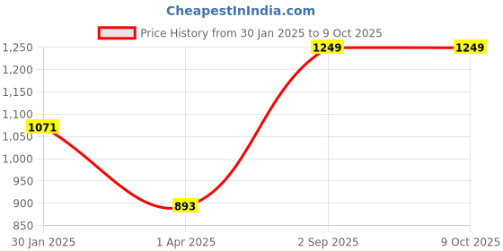 tatacliq.com Monte Carlo Peach Graphic Print Sweatshirt monte carlo Price History Graph from 30 Jan 2025 to 8 Oct 2025