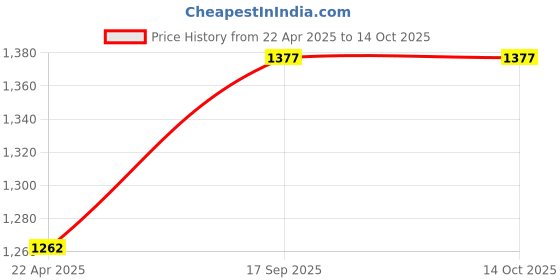 tatacliq.com Monte Carlo Peach Mid Rise Palazzos monte carlo Price History Graph from 22 Apr 2025 to 13 Oct 2025