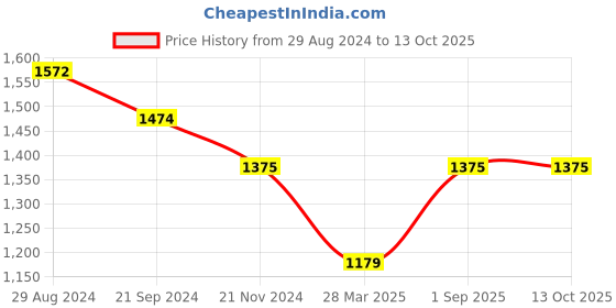 tatacliq.com Monte Carlo Peach Printed Hoodie monte carlo Price History Graph from 29 Aug 2024 to 11 Oct 2025