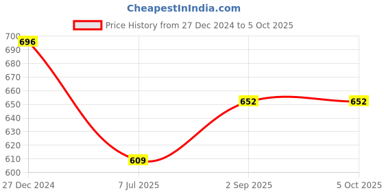 tatacliq.com Monte Carlo Peach Printed Stole monte carlo Price History Graph from 27 Dec 2024 to 5 Oct 2025