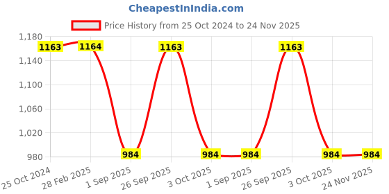 tatacliq.com Monte Carlo Peach Printed T-Shirt Pyjama Set monte carlo Price History Graph from 25 Oct 2024 to 23 Nov 2025