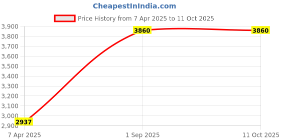 tatacliq.com Monte Carlo Peach Regular Fit Jacket monte carlo Price History Graph from 7 Apr 2025 to 11 Oct 2025