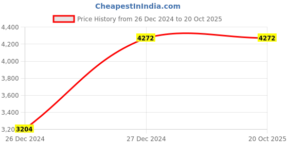 tatacliq.com Monte Carlo Peach Regular Fit Jacket monte carlo Price History Graph from 26 Dec 2024 to 19 Oct 2025