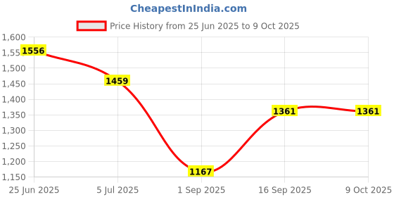 tatacliq.com Monte Carlo Peach Regular Fit Printed Night Suit monte carlo Price History Graph from 25 Jun 2025 to 8 Oct 2025