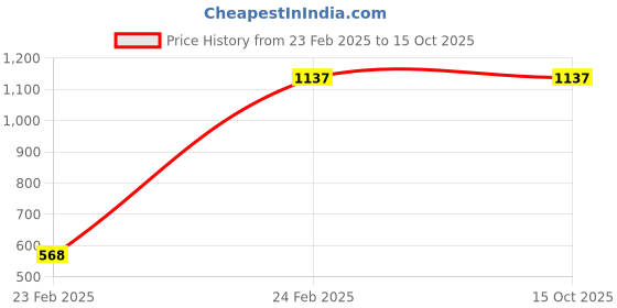 tatacliq.com Monte Carlo Peach Regular Fit Printed Polo T-Shirt monte carlo Price History Graph from 23 Feb 2025 to 14 Oct 2025