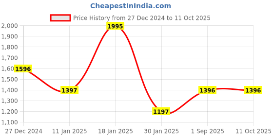 tatacliq.com Monte Carlo Peach Regular Fit Printed Sweatshirt monte carlo Price History Graph from 27 Dec 2024 to 10 Oct 2025