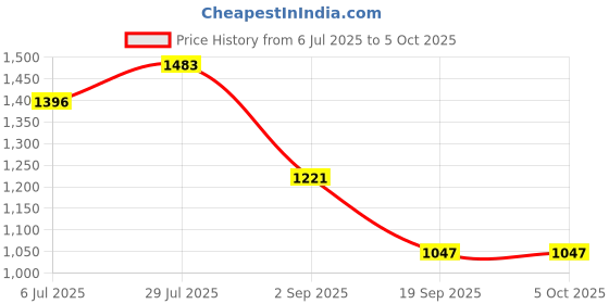 tatacliq.com Monte Carlo Peach Regular Fit Printed T-Shirt monte carlo Price History Graph from 6 Jul 2025 to 4 Oct 2025